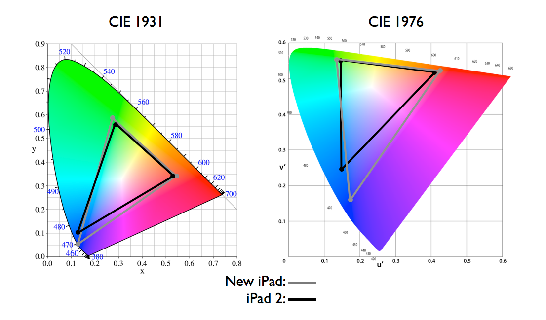 CIE1931與CIE1976色度圖對比