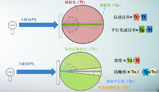 霧度儀和濁度儀的區(qū)別是什么?